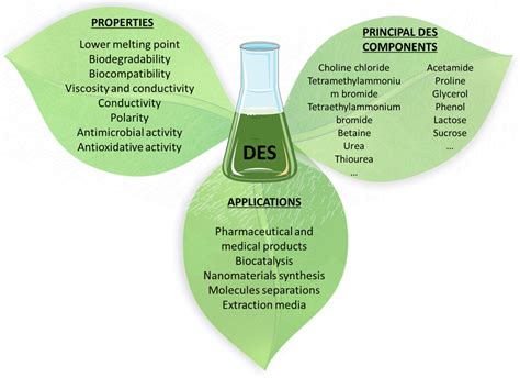 deep eutectic solvents|deep eutectic solvent application.